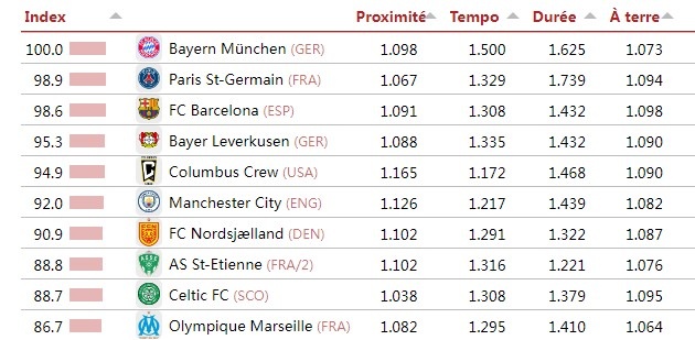 世界杯比赛直播平台-CIES评选最具传控风格球队排名：拜仁巴黎巴萨前三 曼城第六
